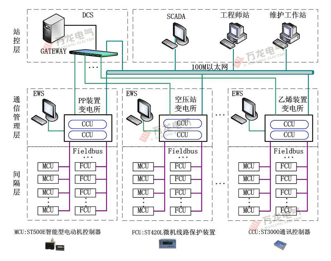 中国石化武汉80万吨/年乙烯工程集成电动控制系统解决方案