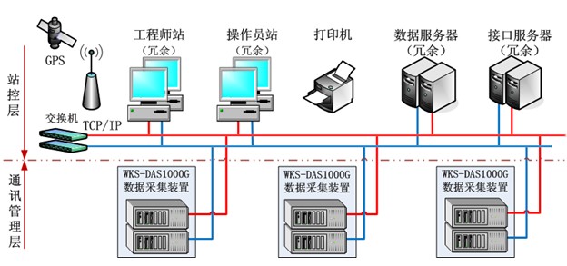 WKS-ECMS2000发电厂厂用电电气监控管理系统