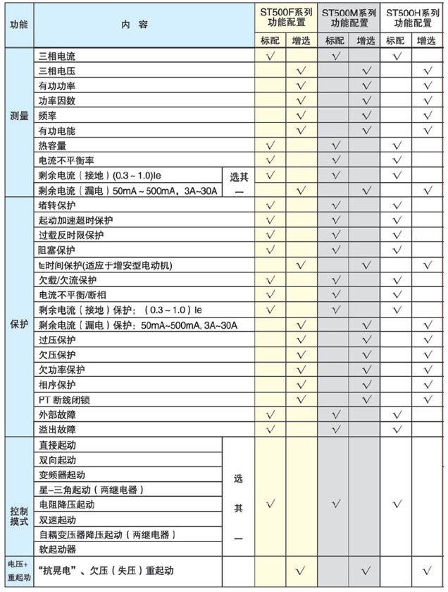 ST500F/M/H系列智能型电动机控制器