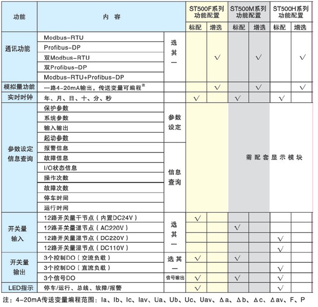 ST500F/M/H系列智能型电动机控制器