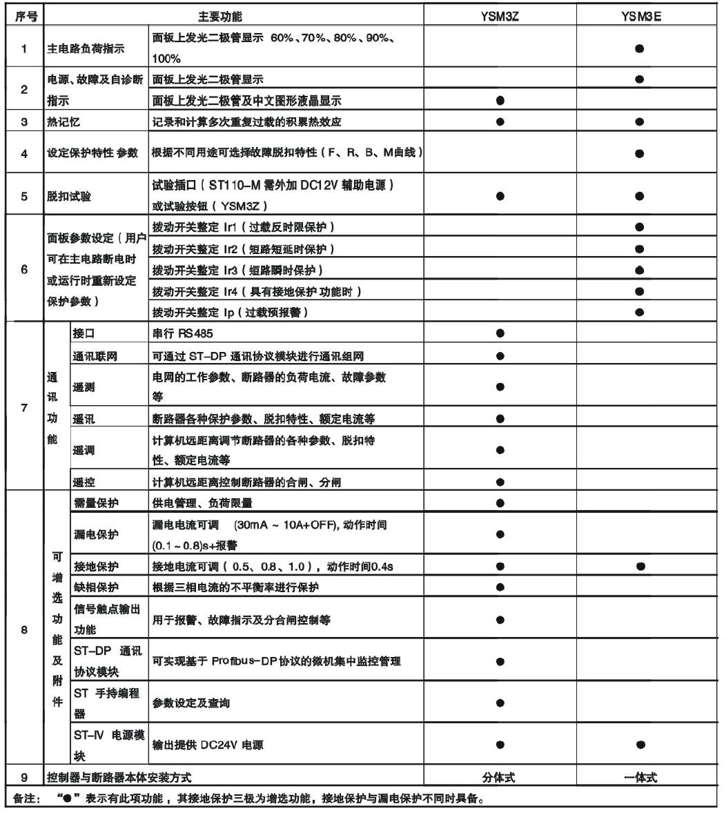 YSM3E/Z系列塑壳断路器