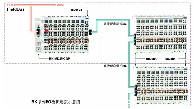 I/O模块系列