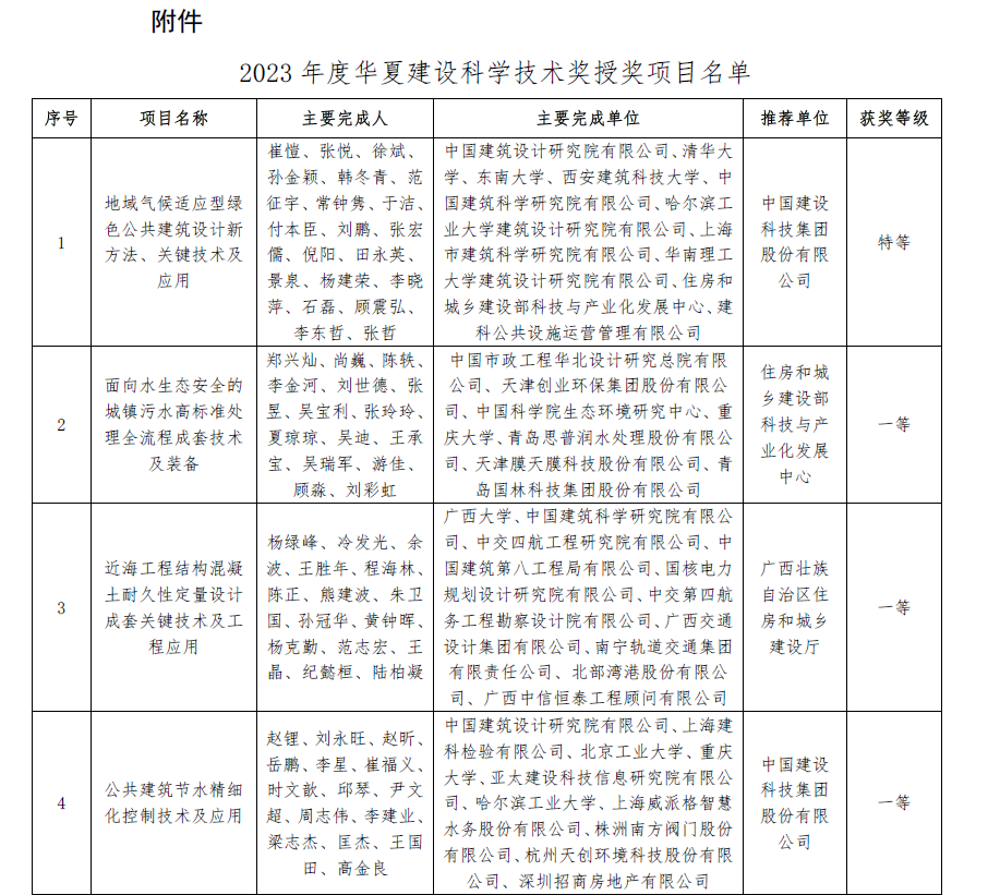 喜报/我司“建筑设备配电与监控融合关键技术研究及应用”项目获得华夏建设科学技术奖三等奖